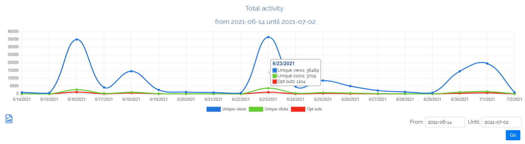 The total activity report